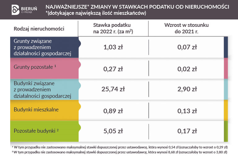 tabela podatek nieruchomości