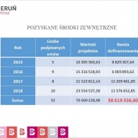 Pozyskane środki zewnętrzne